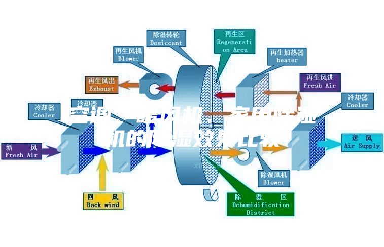 空調、暖風機、家用除濕機的除濕效果比較