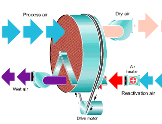 轉(zhuǎn)輪除濕機(jī)故障怎么解決(圖1) 轉(zhuǎn)輪除濕機(jī)工作流程