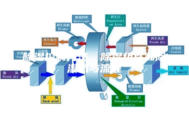除濕控制方法、除濕組件和除濕機與流程