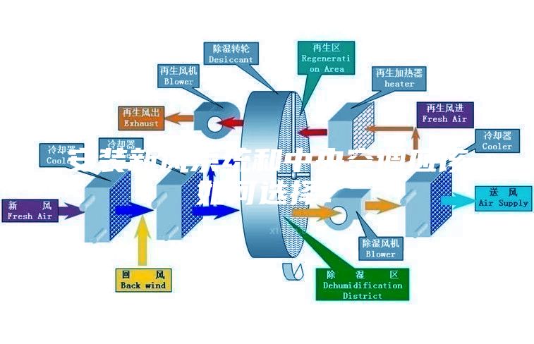 安裝新風系統和中央空調應該如何選擇?