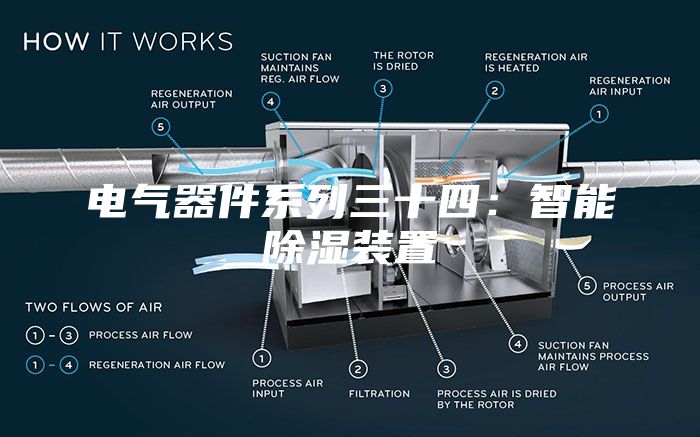 電氣器件系列三十四:智能除濕裝置