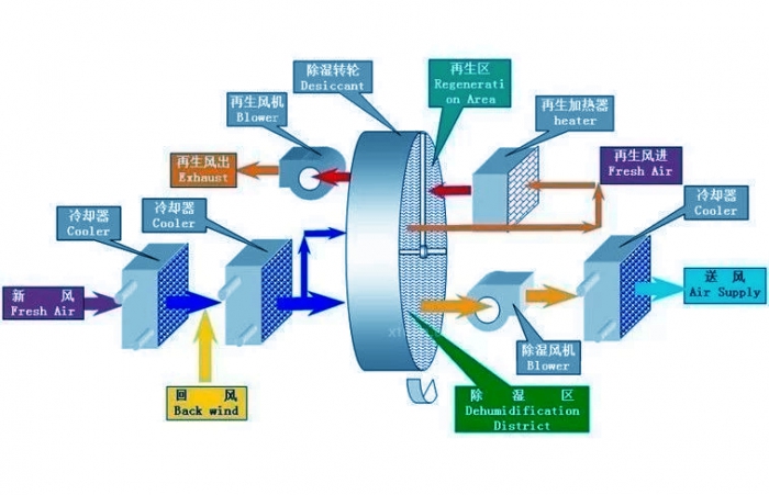 除濕機(jī)機(jī)器放置、安裝方面需要注意什么？